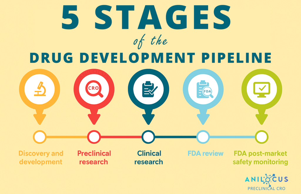 Toxicology Preclinical Studies
